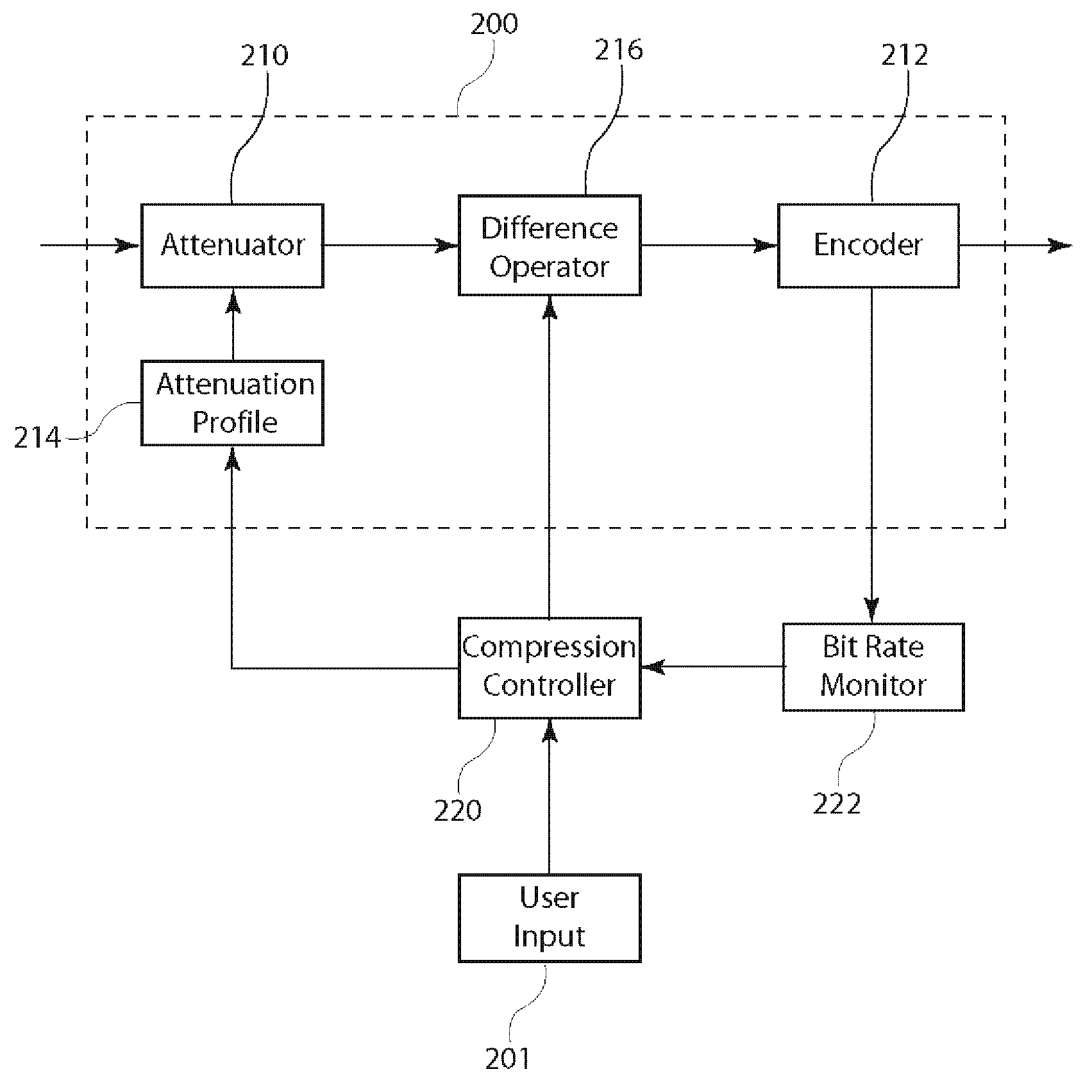 Adaptive compression of computed tomography projection data