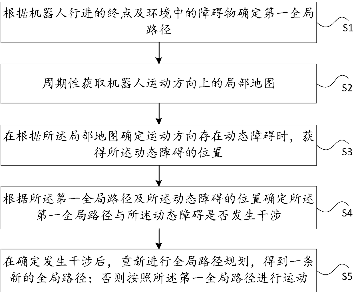 Method and device for avoiding dynamic obstacles by robot