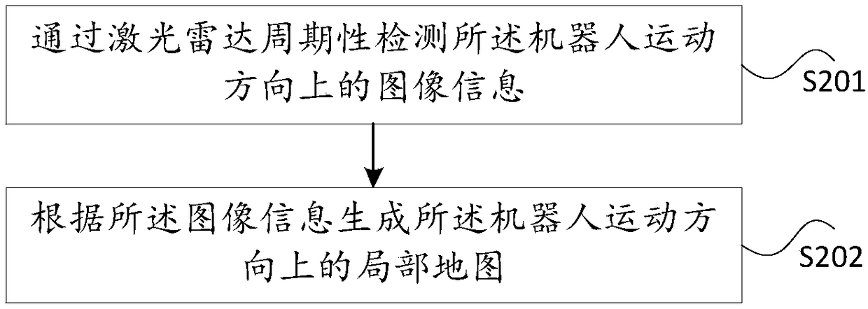 Method and device for avoiding dynamic obstacles by robot