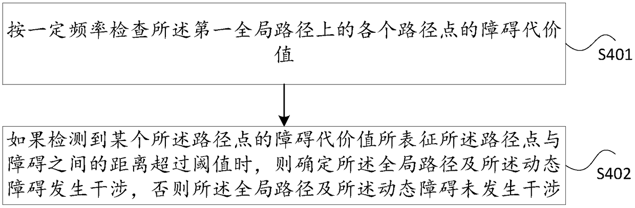 Method and device for avoiding dynamic obstacles by robot