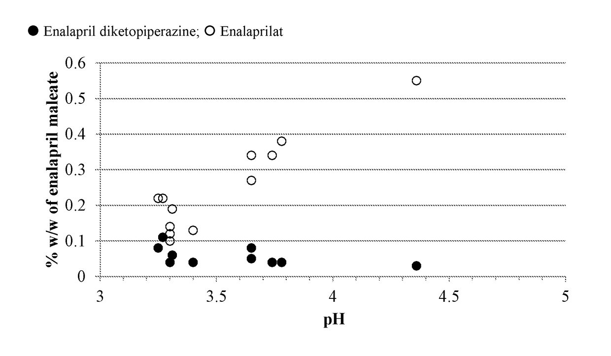 Enalapril Formulations