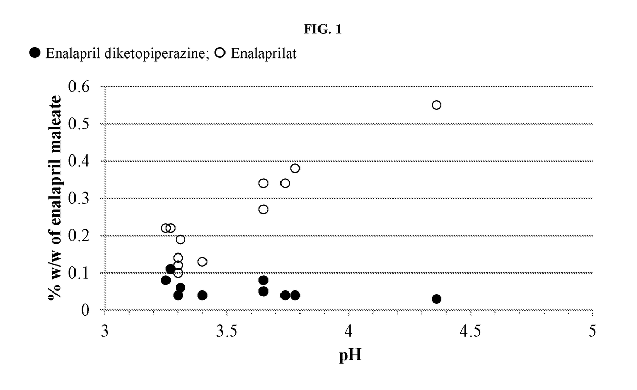 Enalapril Formulations