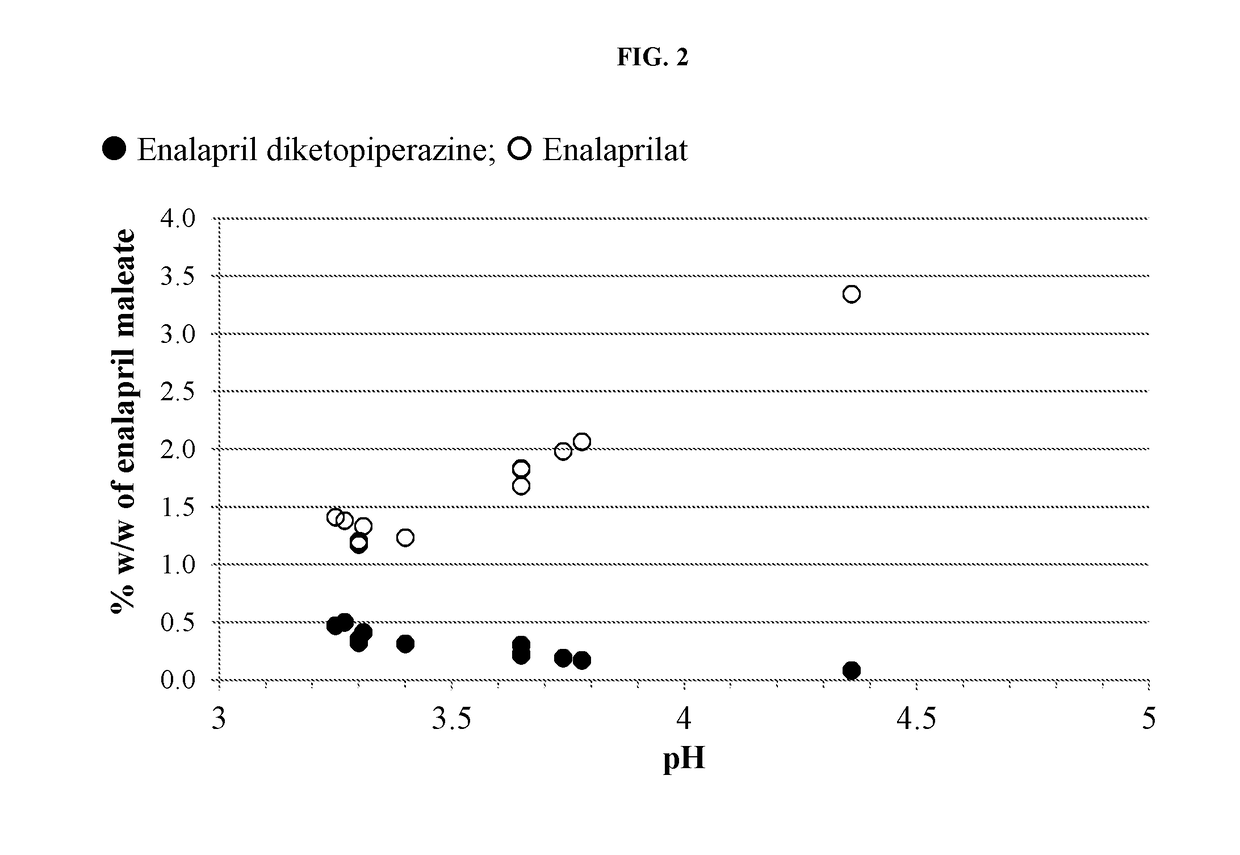 Enalapril Formulations