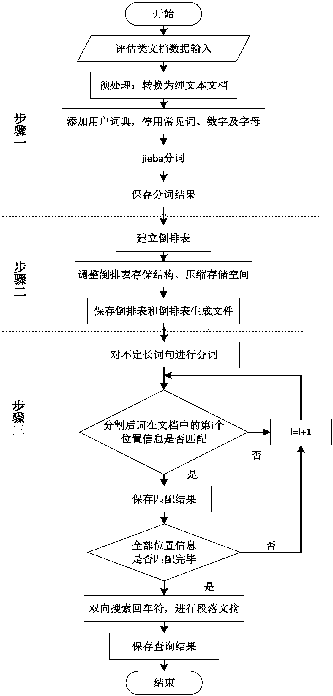 A query method for indefinite words and sentences of evaluation documents based on inverted index