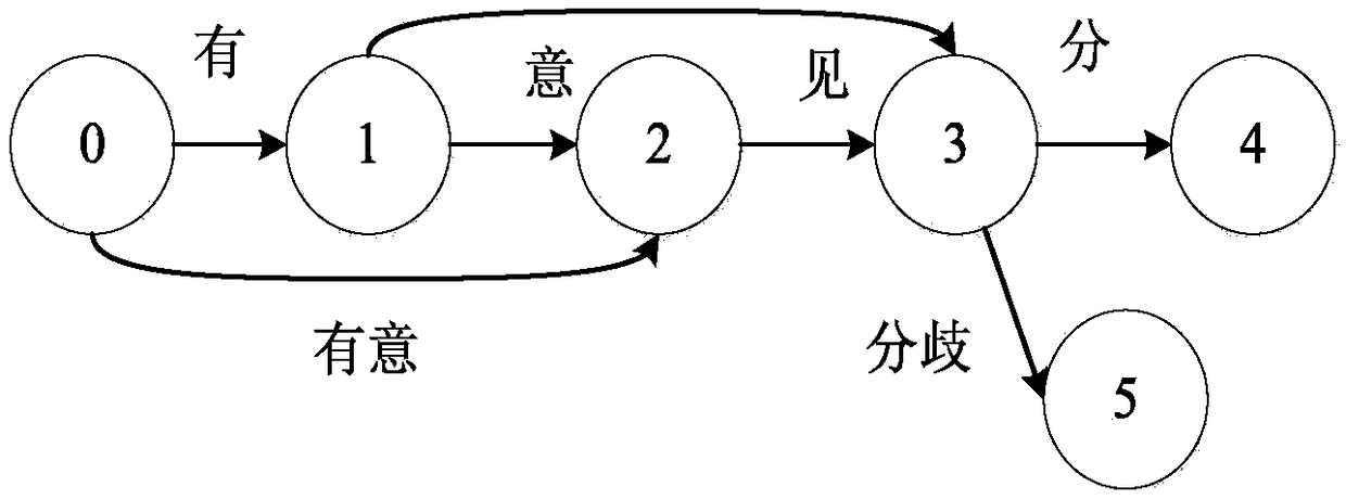 A query method for indefinite words and sentences of evaluation documents based on inverted index