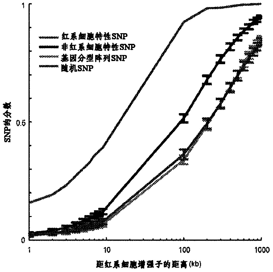 Targeting Bcl11a distal regulatory elements for fetal hemoglobin reinduction