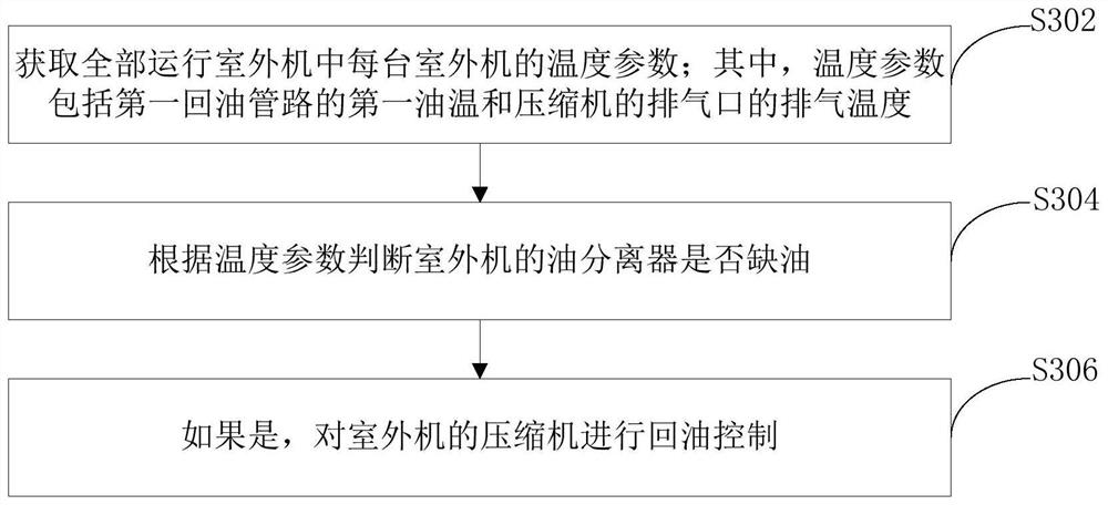 Multi-split system and oil return control method thereof