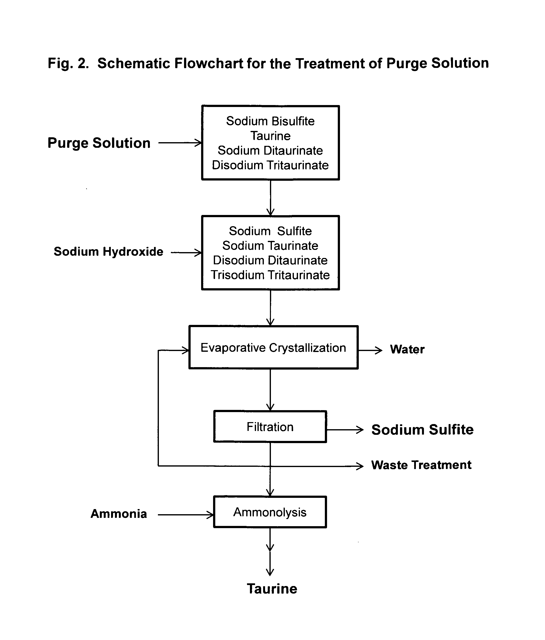 Cyclic process for the production of taurine from ethylene oxide