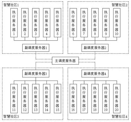 Resource scheduling system based on big data