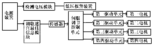 Fast sprint controller of four-wheel micro-mouse based on double processors