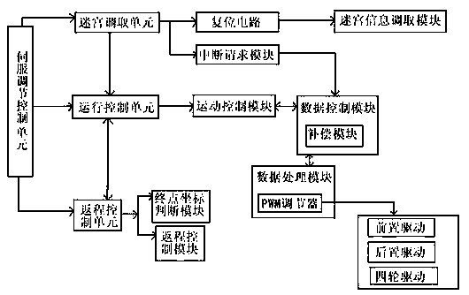 Fast sprint controller of four-wheel micro-mouse based on double processors