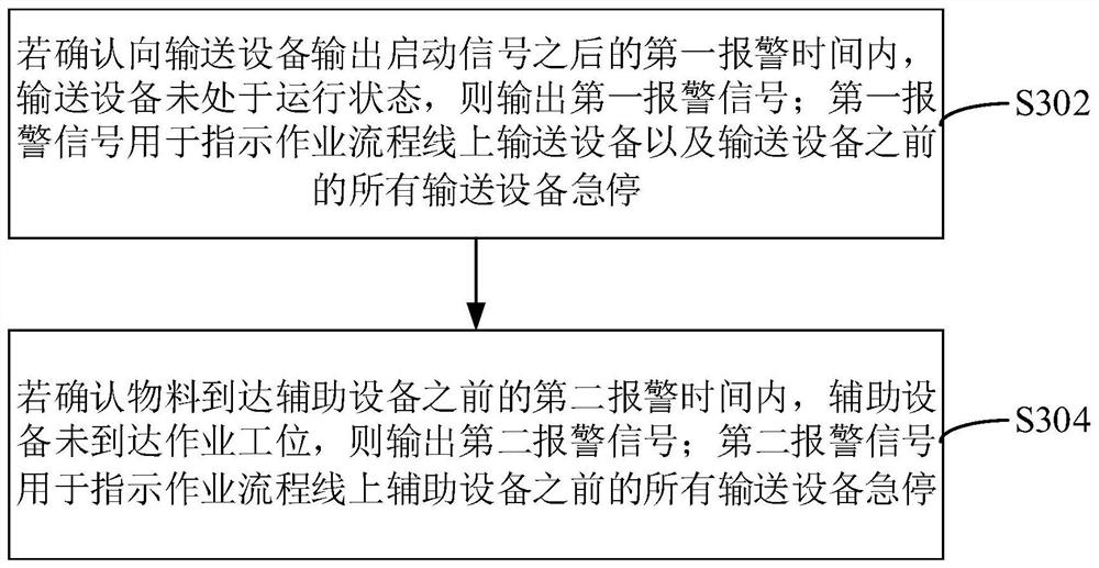 Method, device and system for controlling material conveying operation process