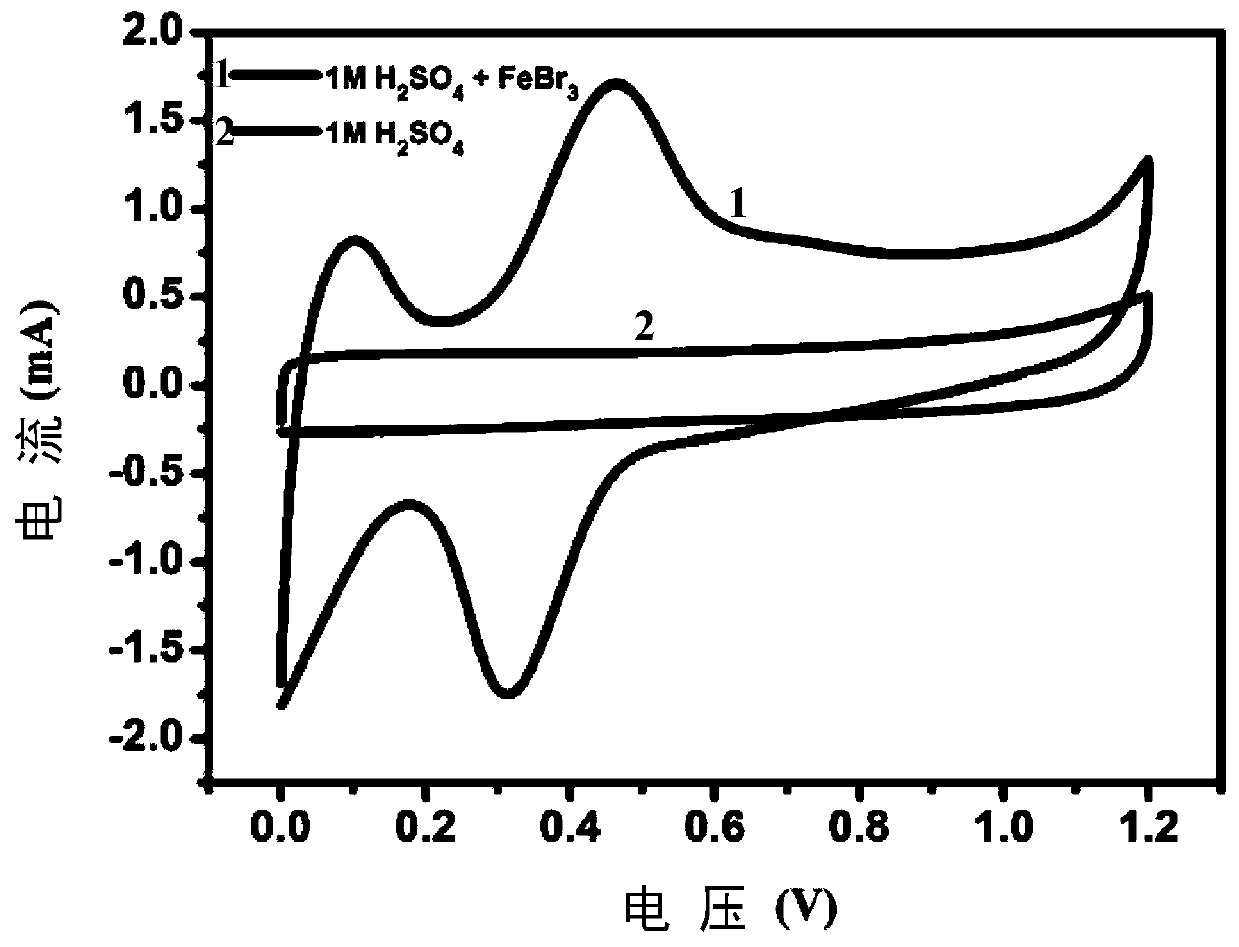 Supercapacitor redox activated electrolyte