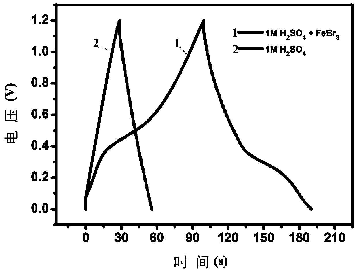 Supercapacitor redox activated electrolyte