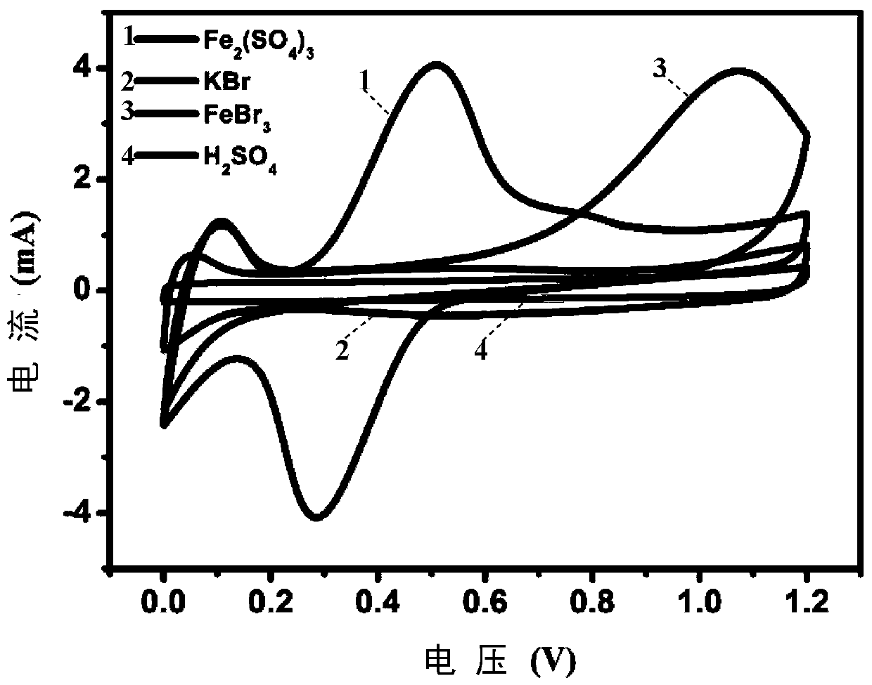 Supercapacitor redox activated electrolyte