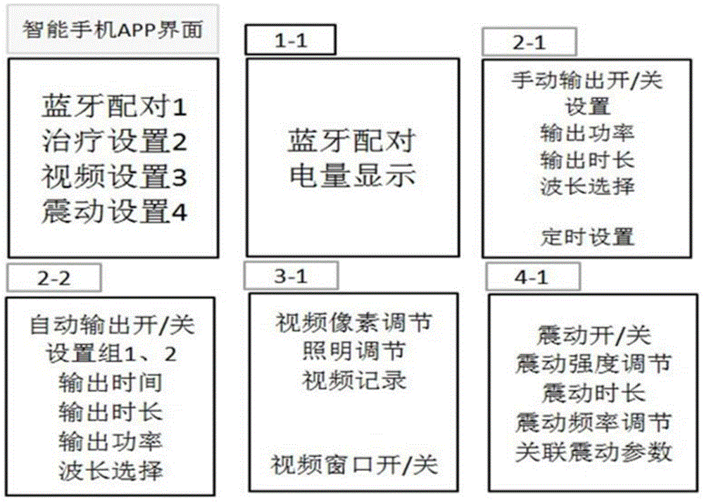 APP arrangement Bluetooth endoscope gynecological therapeutic instrument