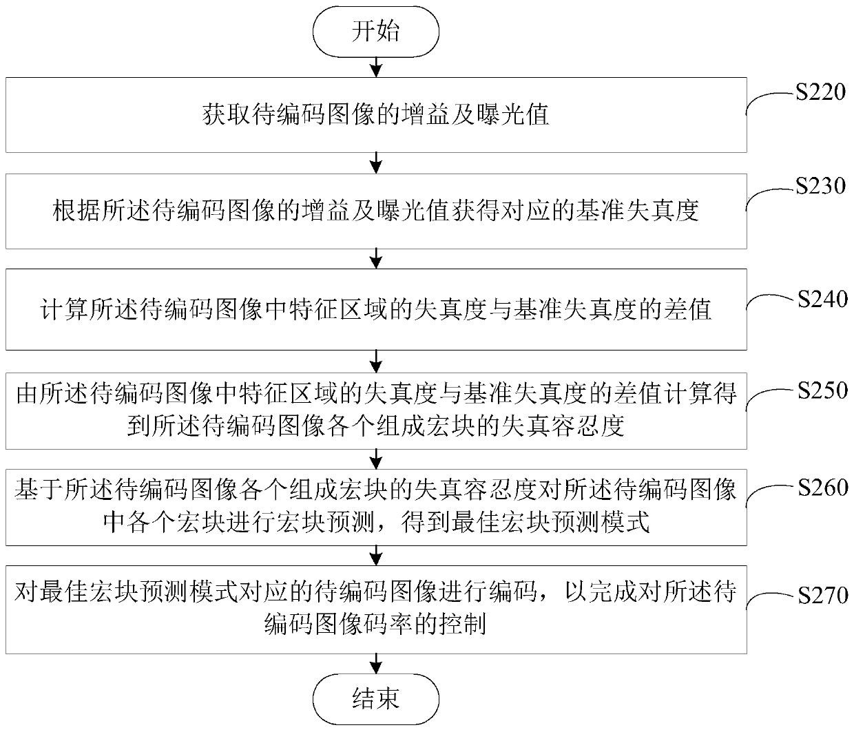 Code rate control method, device, image acquisition device and readable storage medium