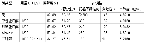 Preparation method of egg albumen powder with great instant property and no bitter and fishy smells