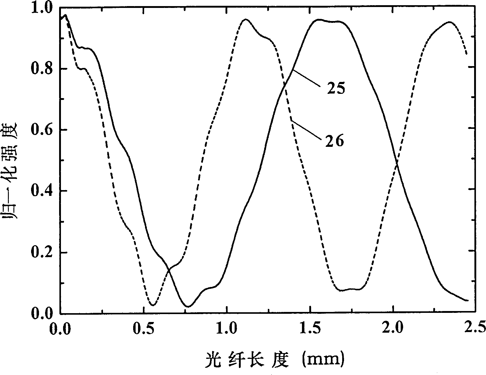 Double core photon crystal optical fiber