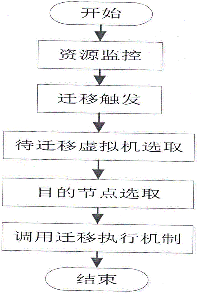 Novel cloud environment virtual machine scheduling method