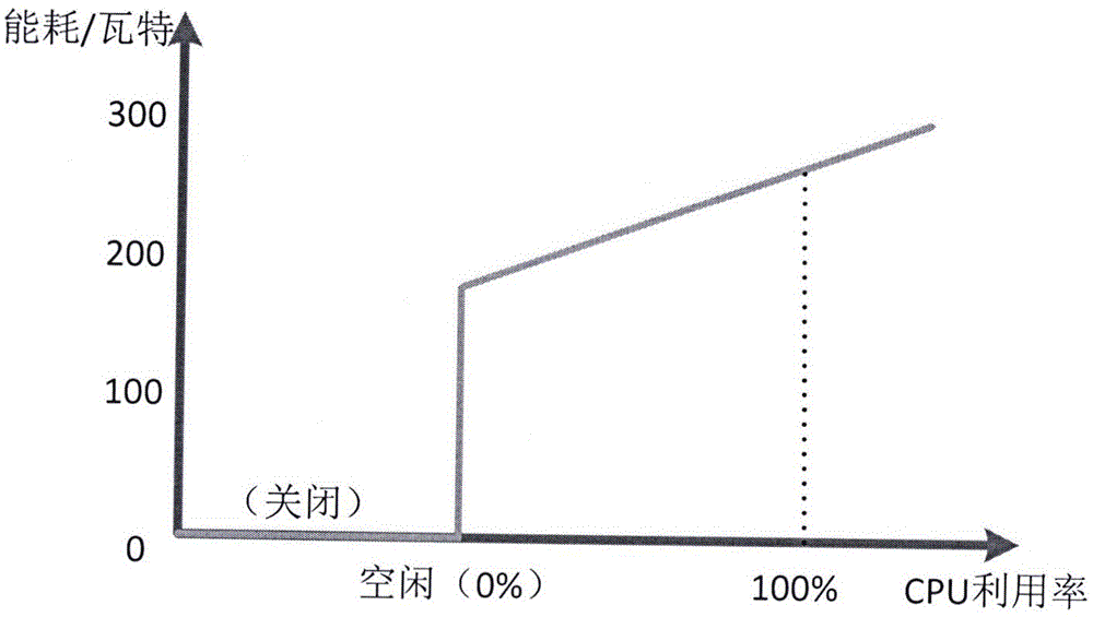 Novel cloud environment virtual machine scheduling method