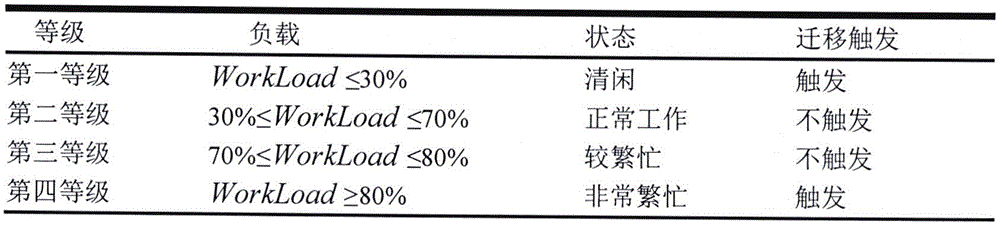 Novel cloud environment virtual machine scheduling method