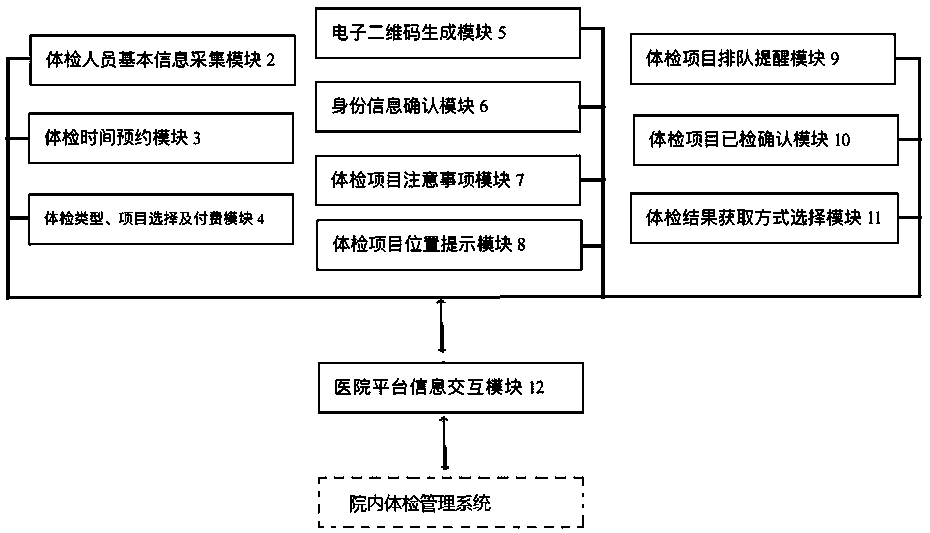 Health examination intelligent guide system using smart phone