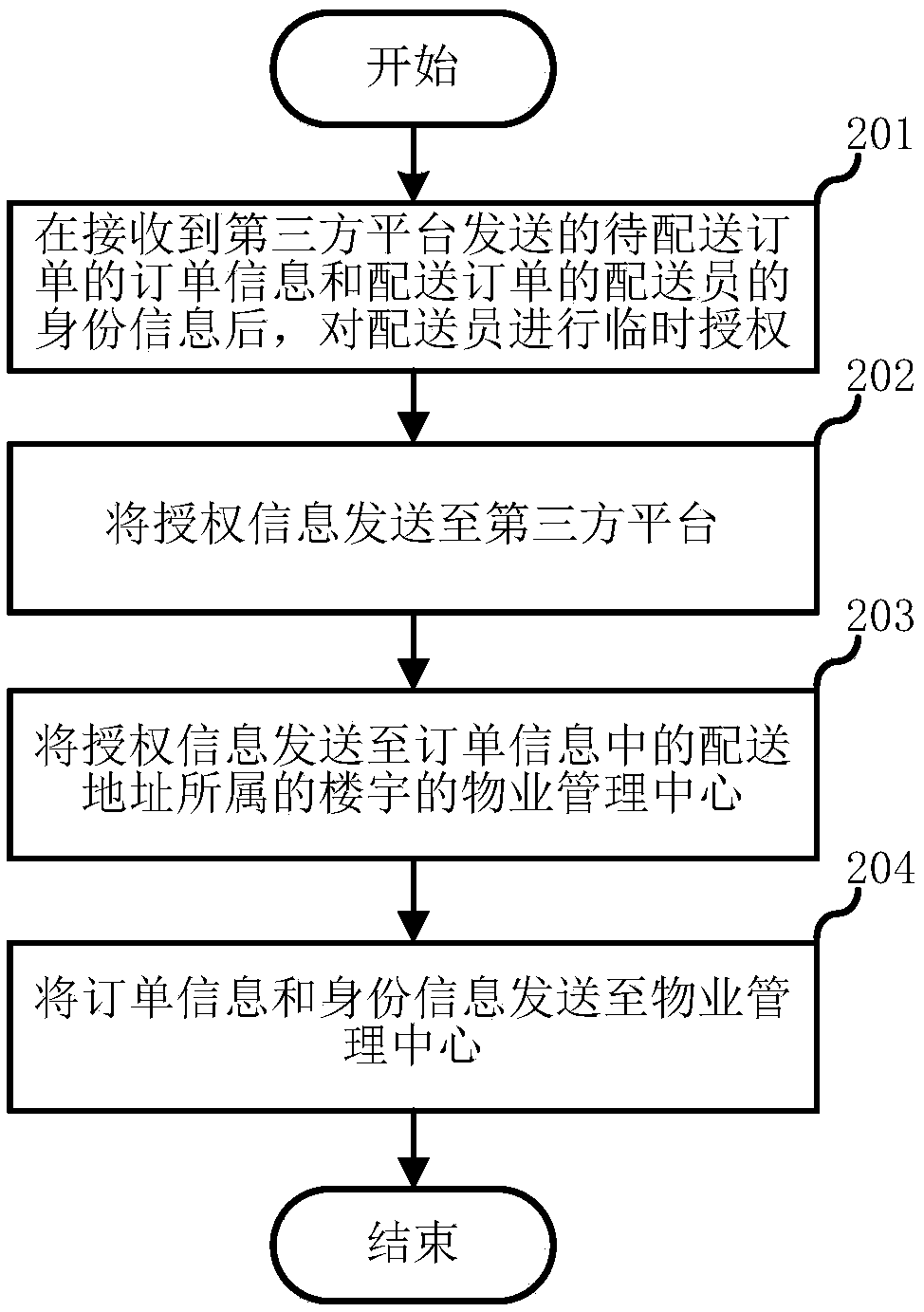 Gate opening method and system