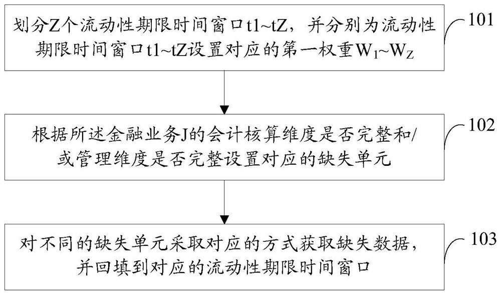 Method and device for backfilling missing data in liquidity period management