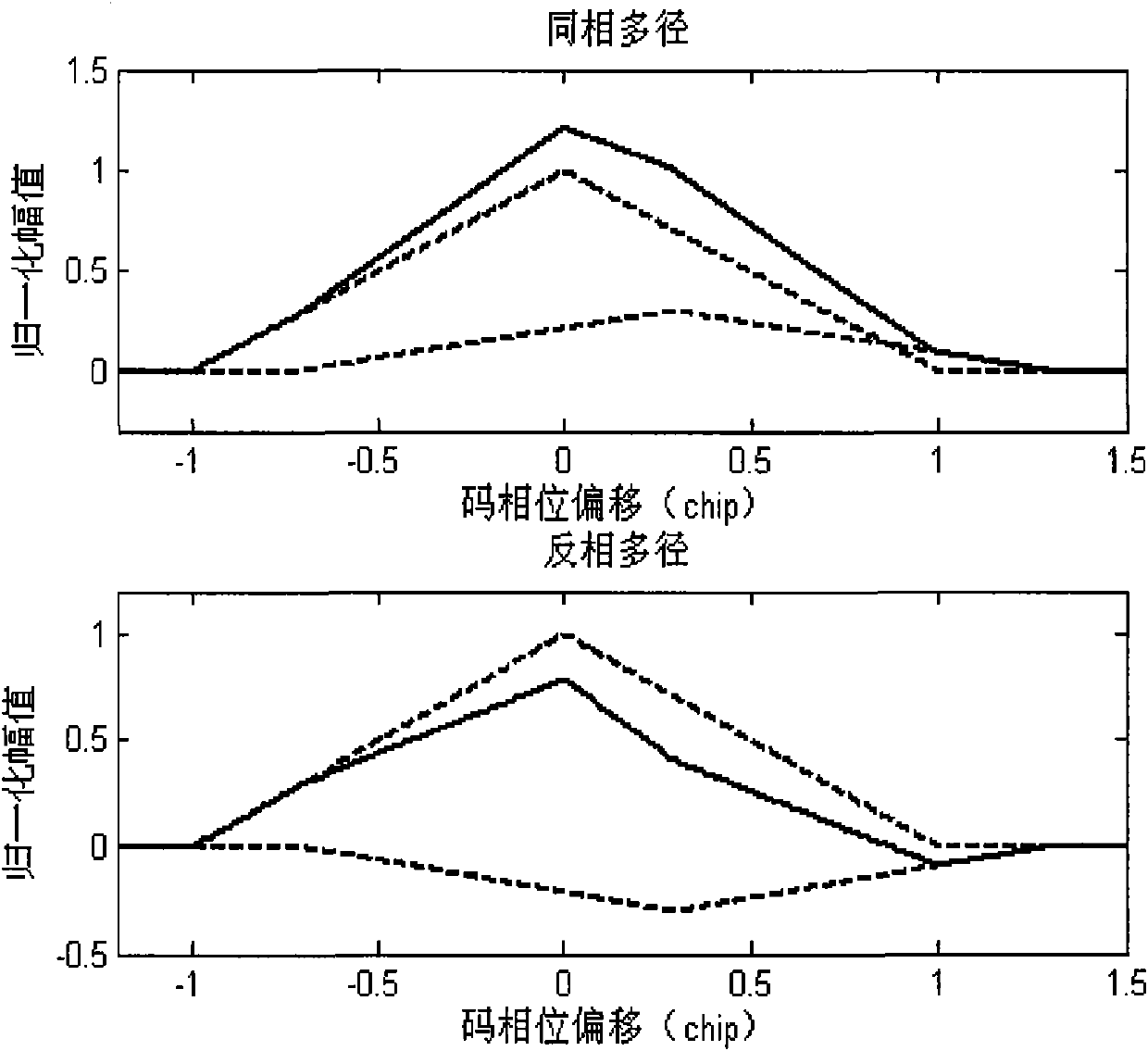 Multipath inhibiting method of correlator