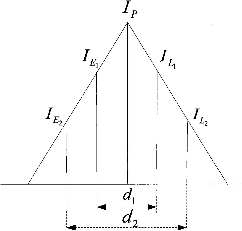 Multipath inhibiting method of correlator