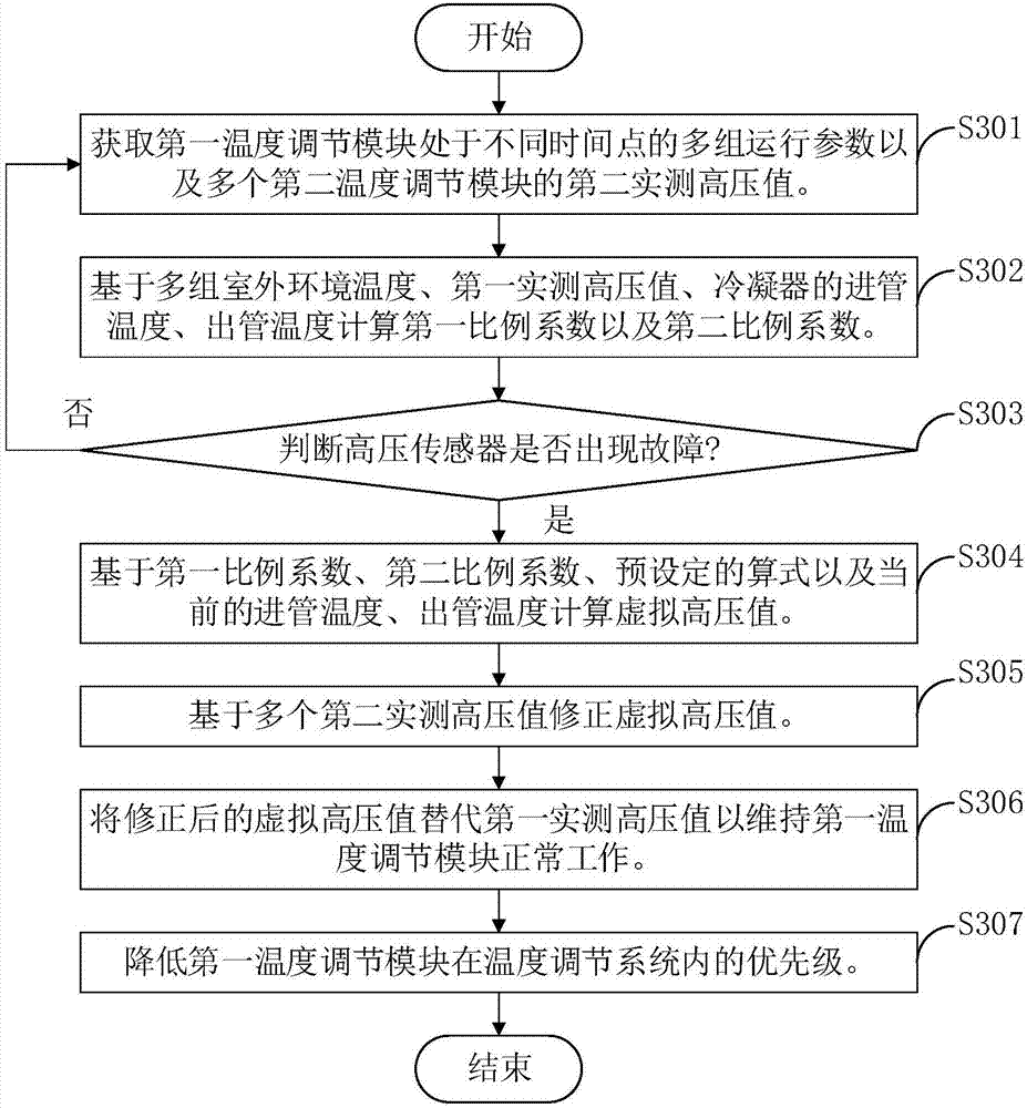 High-pressure sensor fault handling method and device