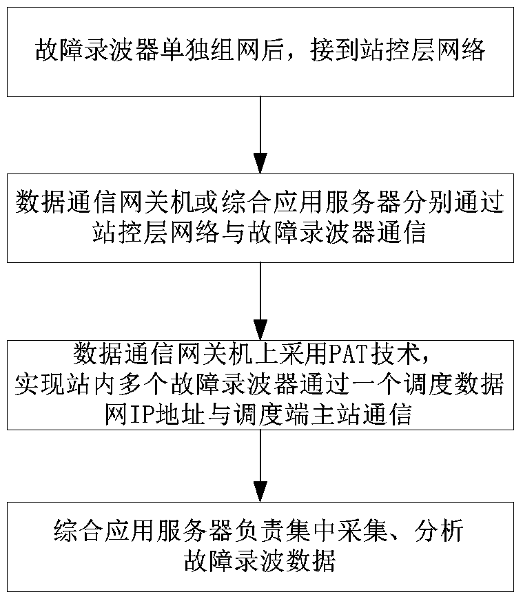 Networking Method of Fault Recorder in Integrated Monitoring System