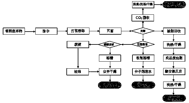 Kitchen waste treatment process with reclamation, harmlessness and reduction