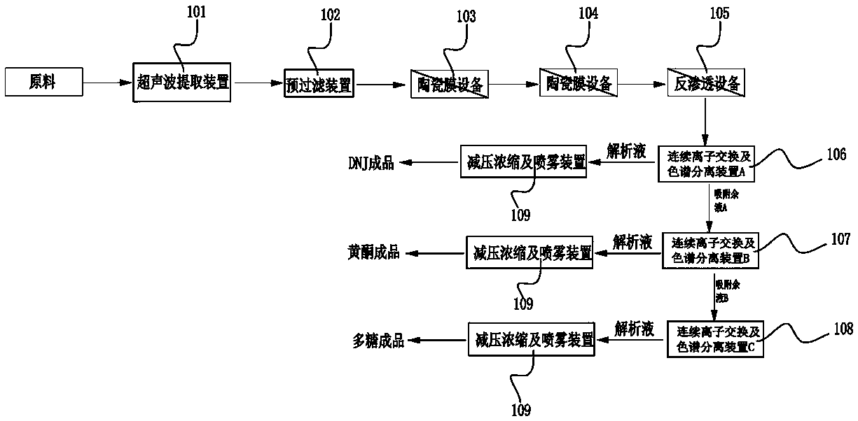 Method and system for continuously extracting DNJ, flavonoids and polysaccharides from moraceae plant