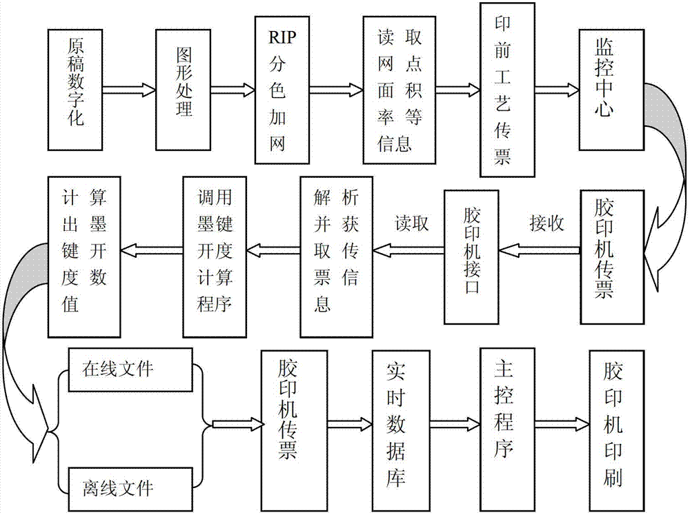 Ink key opening forecasting method having increment type learning capacity