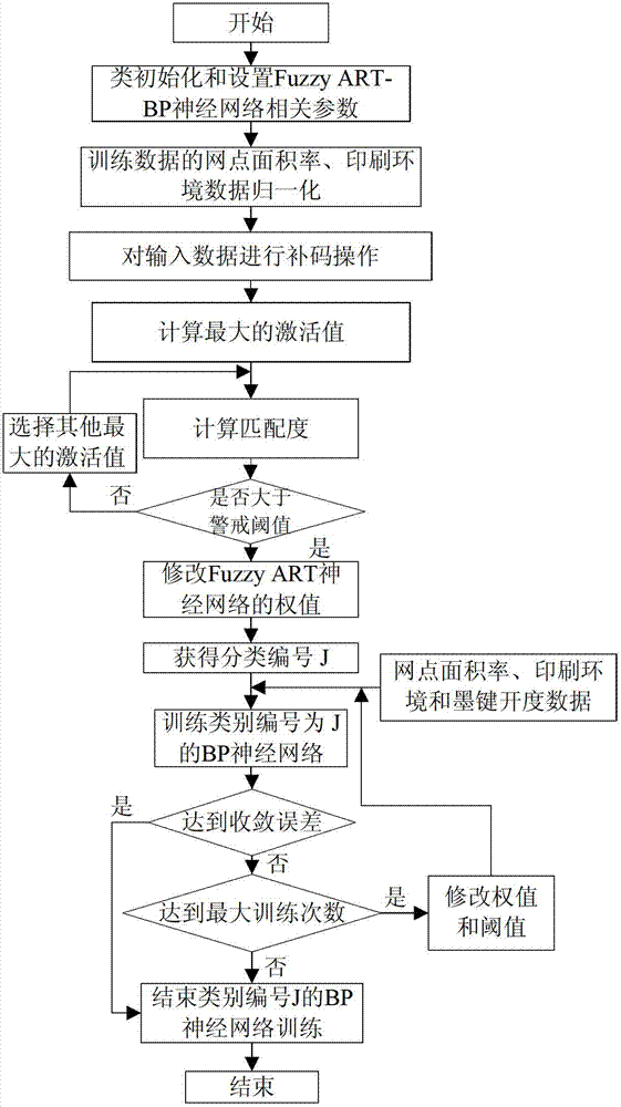 Ink key opening forecasting method having increment type learning capacity