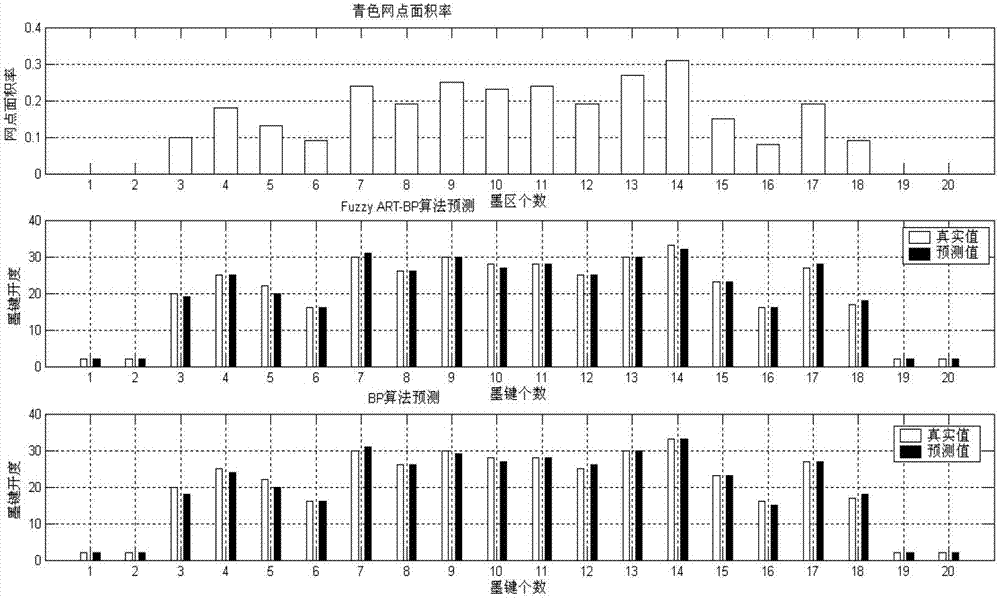 Ink key opening forecasting method having increment type learning capacity