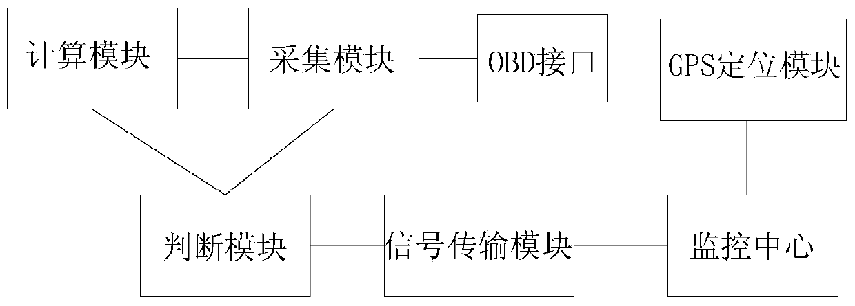 An adaptive driving behavior analysis method and device thereof