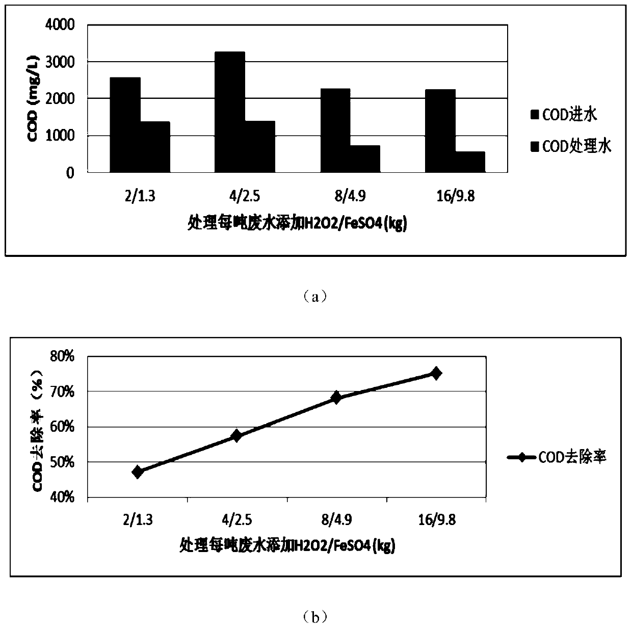 A multi-metal surface crystallization synergistic catalytic oxidation reactor