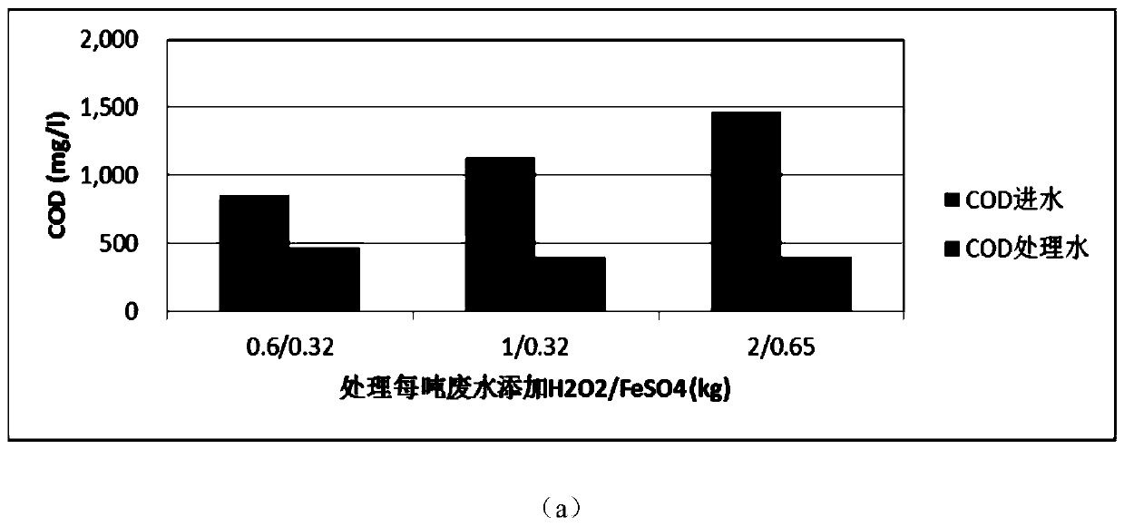 A multi-metal surface crystallization synergistic catalytic oxidation reactor