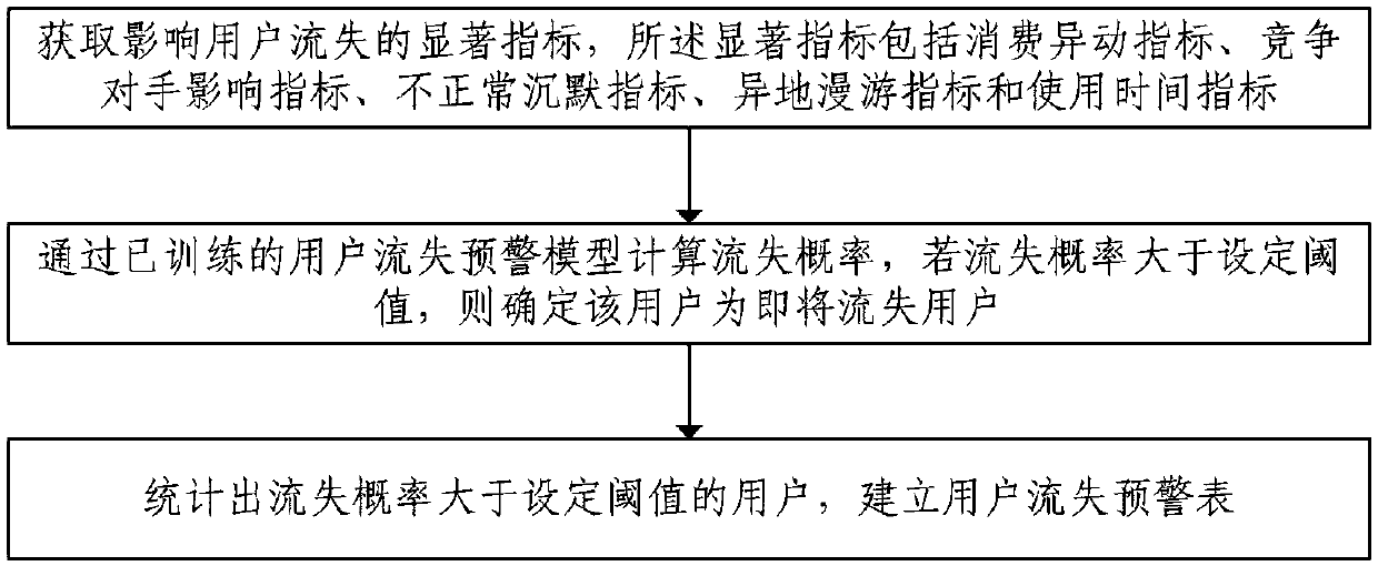 4G user loss early warning method and system based on multi-dimensional combined variables