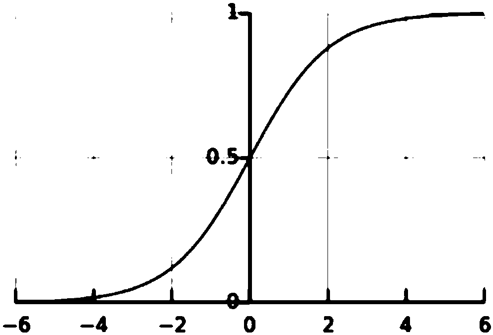 4G user loss early warning method and system based on multi-dimensional combined variables