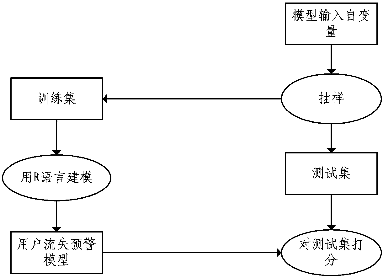 4G user loss early warning method and system based on multi-dimensional combined variables