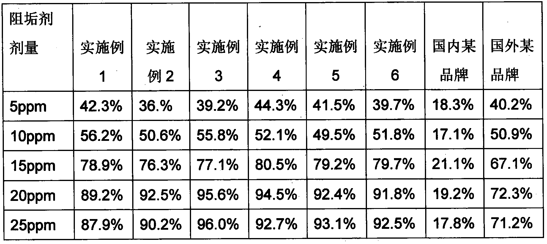 Preparation process of silicate reverse osmosis scale inhibitor