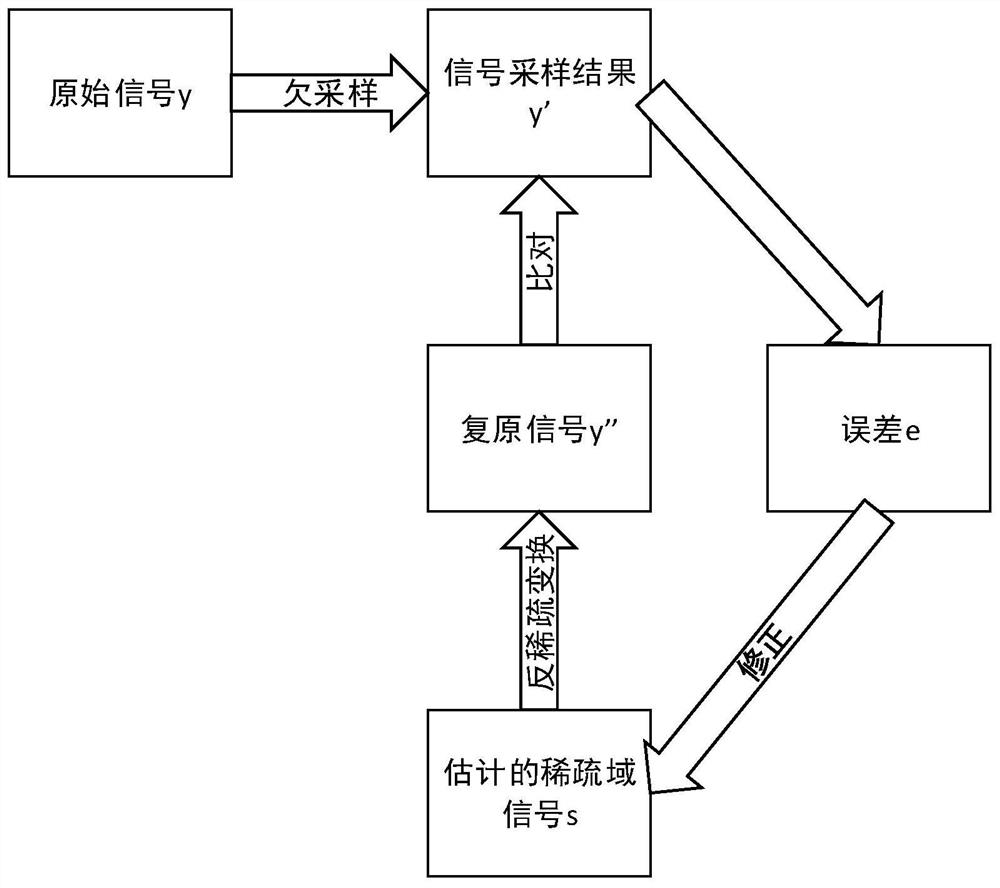 Signal processing method of variable-frequency compressed sensing radar