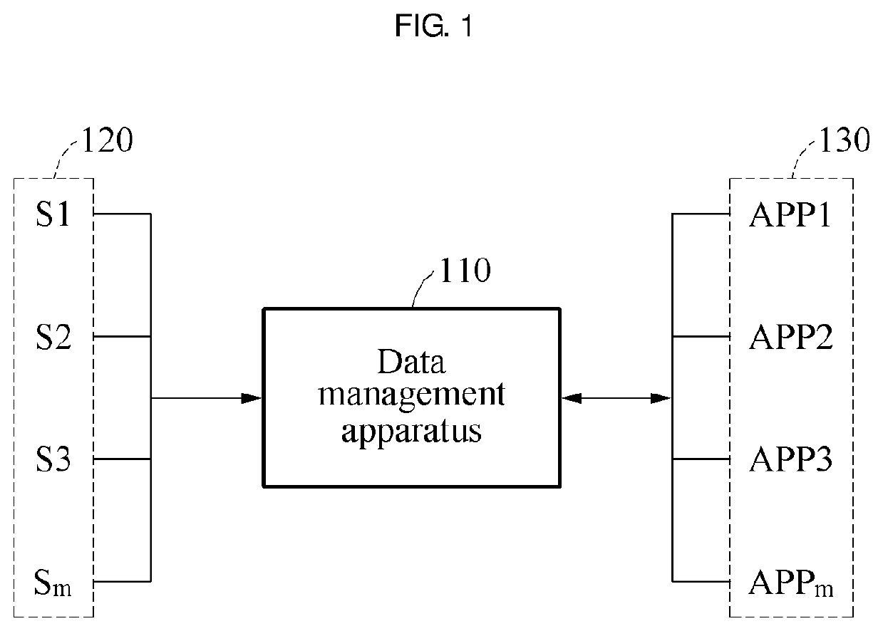 Data management method and apparatus using buffering