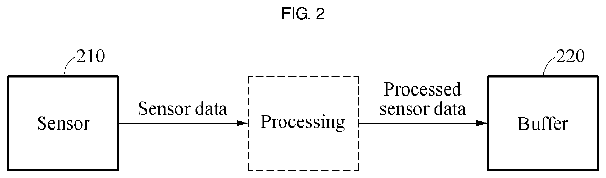 Data management method and apparatus using buffering