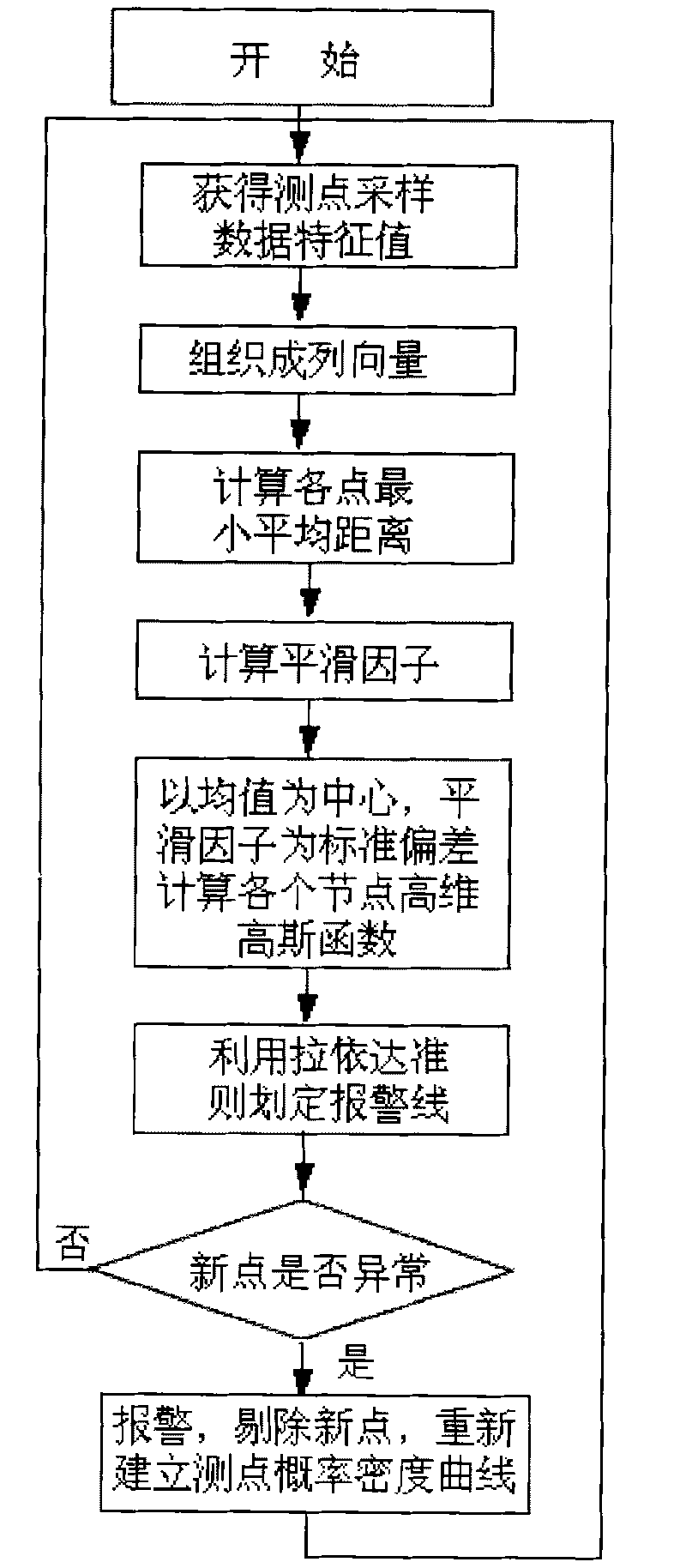 Equipment state comprehensive dynamic alarming method based on multivariate probability model