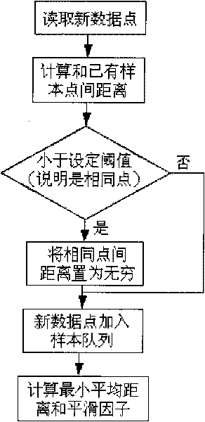 Equipment state comprehensive dynamic alarming method based on multivariate probability model